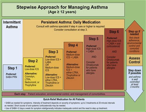 Approaches To Stepping Up And Stepping Down Care In Asthmatic Patients Journal Of Allergy And