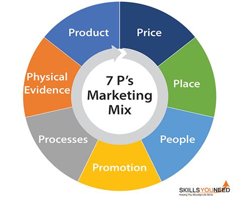 The Ps Of Marketing Mix Skillsyouneed