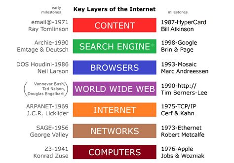 Fileinternet Key Layerspng Wikimedia Commons