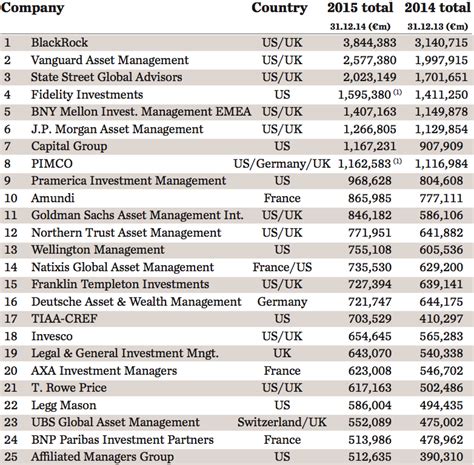 Top 400 Asset Managers 2015 Global Assets Top €50trn Special Report