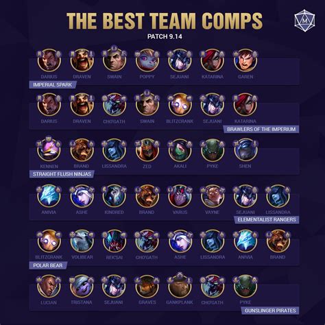 Tft Best Team Comps Best Tft Team Comps Patch 108 Mobalytics