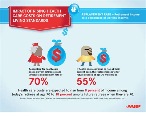 How Rising Health Care Costs Will Impact Retirement Aarp