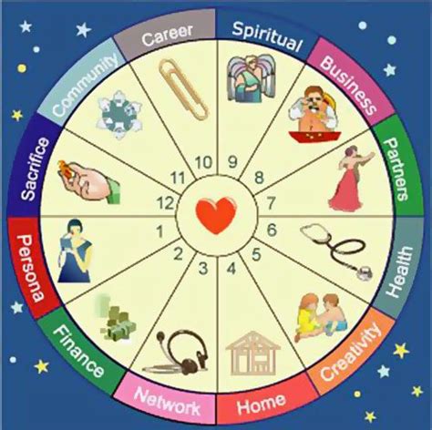 Get placement of all planets in signs and houses along with detailed interpretation. CrystalWind.ca - The 12 Astrological Houses: Their Meaning | Astrology Basics