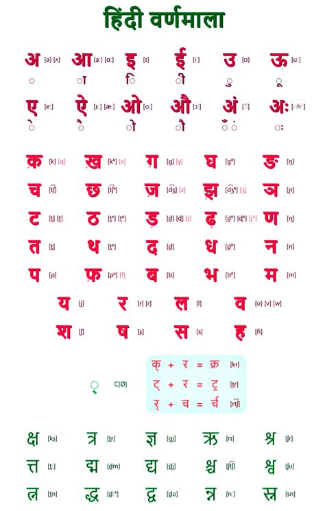 हिंदी वर्णमाला चार्ट Hindi Varnamala Chart Hindi And English