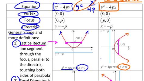 Parabola Conic Sections 861