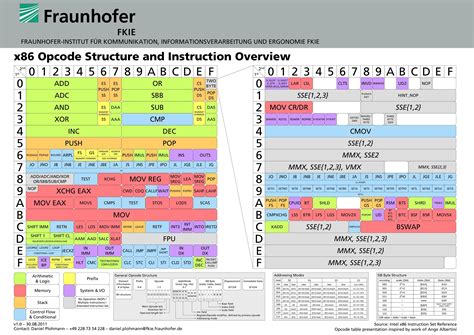 Assembly Справочник по коду операции Intel X86 Gitrush
