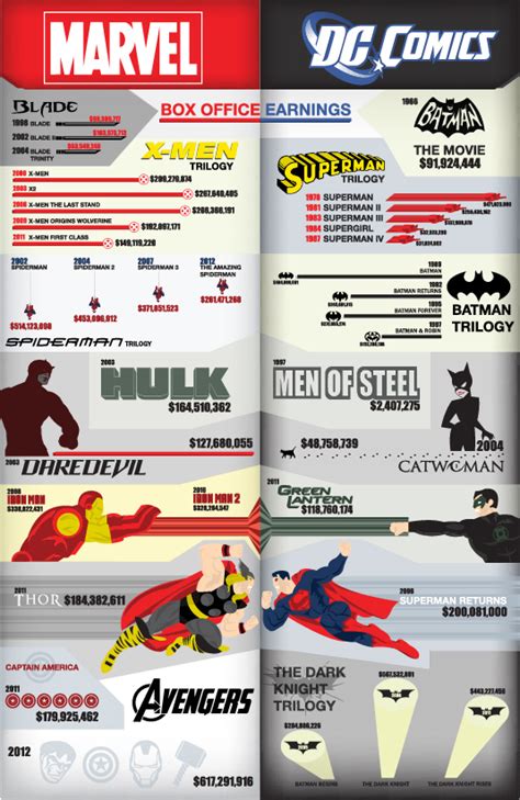 Marvel Vs Dc Comics Infographic On Behance