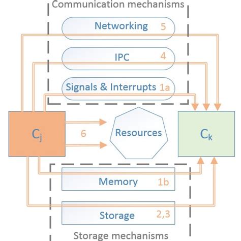 Modèle Os Level Virtualization Selon 54 Download Scientific Diagram