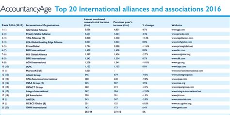 Top Accounting Firms Global And Regional Rankings Knowledge
