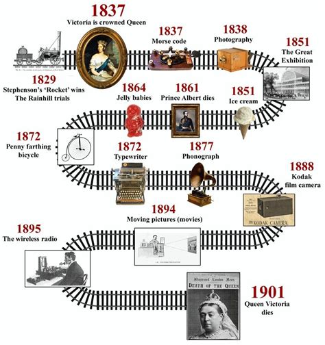 Timeline Of Some Important Victorian Inventions Victorian Timeline