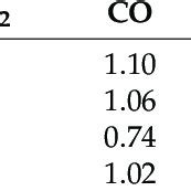Air Pollutant Concentrations Based On Wind Scale Classification In