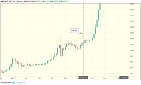 Year 2016 bitcoin/united states dollar (btc/usd) rates history, splited by months, charts for the whole year and every month, exchange rates for any day of the year. Bitcoin Price Before 2016 Halving - Samehadaku Hotarubi