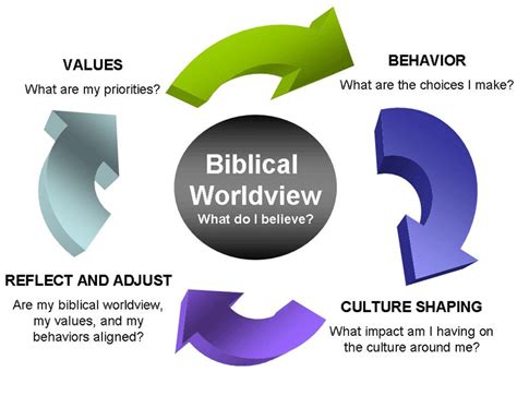 Biblical Worldview Model Wisdom Trek