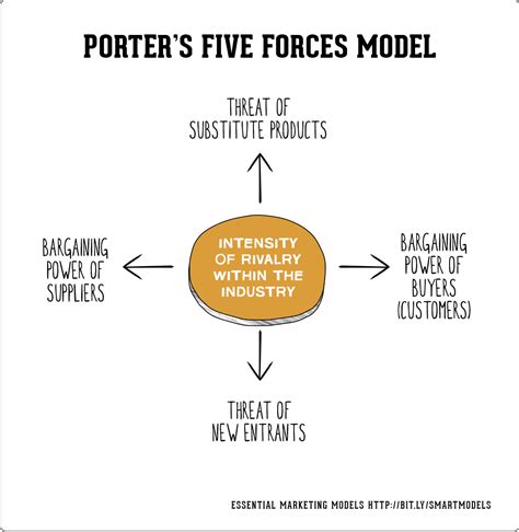 The analysis is best suited to study industry competition, but it can also help companies establish a business strategy. How to use porter's five forces model
