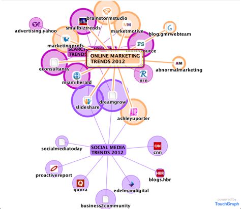 Online Marketing Trends Touchgraph Map Of A Query On Trends And The Resulting Online