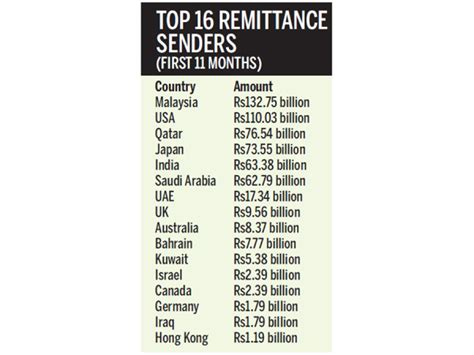 malaysia top remittance sending country to nepal