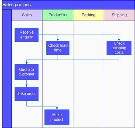 Process Mapping With A Swim Lane Diagram Process Map Process Images And Photos Finder