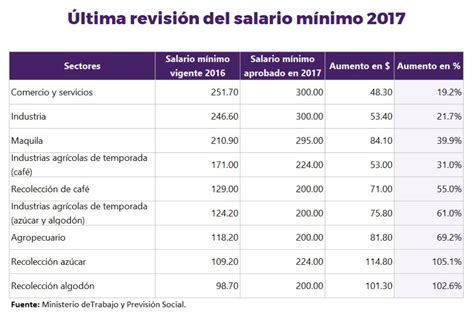 Como Se Calcula El Salario Minimo Mensual Printable Templates Free