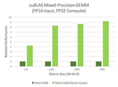 用 Cuda 9 编程 Tensor Core Nvidia 技术博客