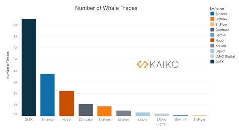 Ambre soubiran de kaiko sur la valeur intrinsèque de bitcoin. OKEx Recorded Over 8,000 'Whale' Bitcoin Trades in June - Coiner Blog
