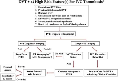 Inferior Vena Cava Thrombosis Jacc Cardiovascular Interventions