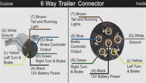 5 way trailer wiring diagram allows basic hookup of the trailer and allows using 3 main lighting functions and 1 extra function that depends on the vehicle: 6 Pin Trailer Connector Wiring Diagram