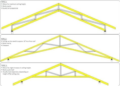 Rafters with ceiling joists lose their economy and efficiency when span exceeds 20 over 20 long ceiling joists of 2 x 10 or garage plans roof trusses rafter. Image result for scissors trusses for 24' span | Raked ...