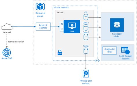 Tips To Save Cost With Azure Virtual Machines