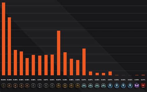 The Apex Legends Rank Distribution And Percentage Explained And