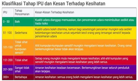 Semak bacaan ipu terkini bagi indeks pencemaran udara malaysia. Semakan IPU 2021 Indeks Pencemaran Udara - MY PANDUAN