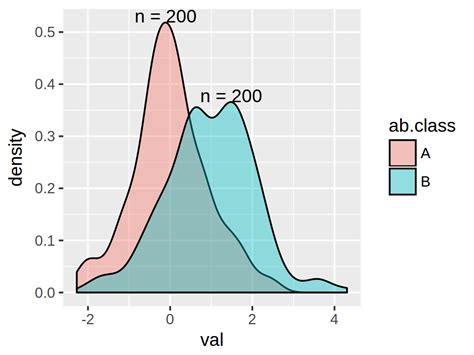 R Ggplot How To Add Sample Numbers To Density Plot Stack Overflow The Best Porn Website