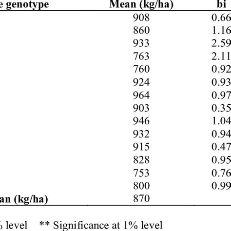 Mean Performance And Stability Parameters For Grain Yield In Green Gram