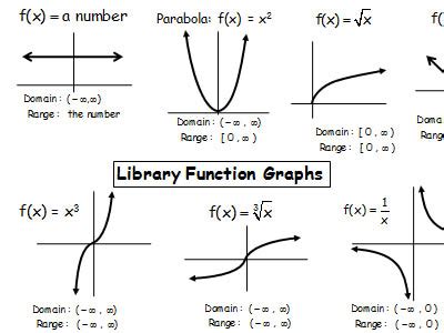 (learn function definition, domain & range in algebra). "Parent Function""