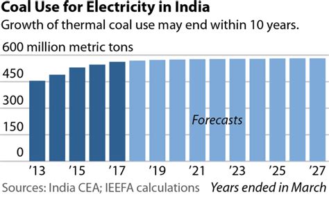 Ieefa India Peak Coal Demand In 10 Years Institute For Energy