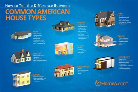 Infographic Common American House Types Types Of Houses American