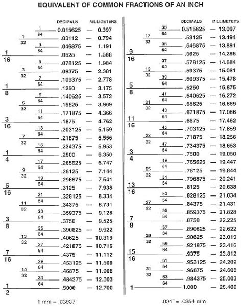 Fractions Decimal Conversion Chart Drill Bit Sizes Fraction Chart