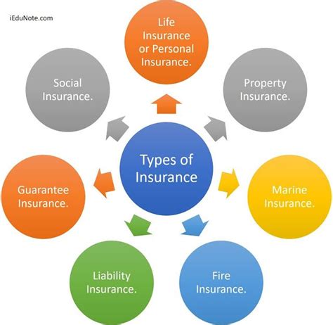 How many types of motor insurance are there. 7 Types of Insurance That You Must Know | Car insurance, Personal insurance, Life and health ...