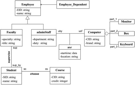 An Uml Class Diagram Modeling Part Of A University Download