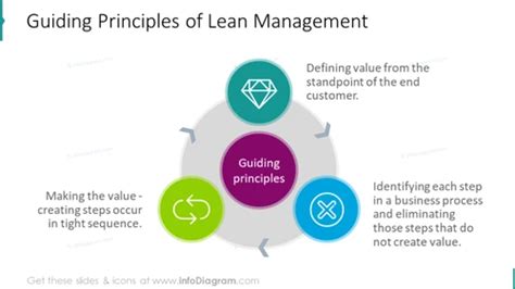 Lean Management Presentation Diagrams Ppt Template Lupon Gov Ph