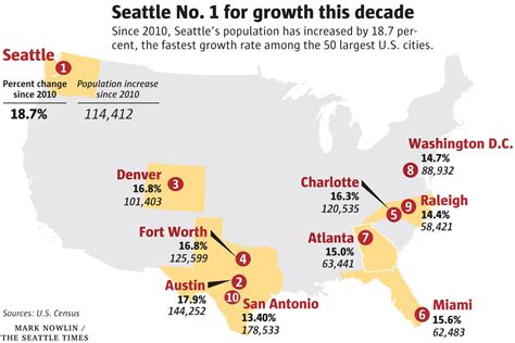114000 More People Seattle Now Decades Fastest Growing Big City In