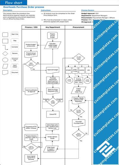 Procurement Purchase Order Process Process Flow Chart Template