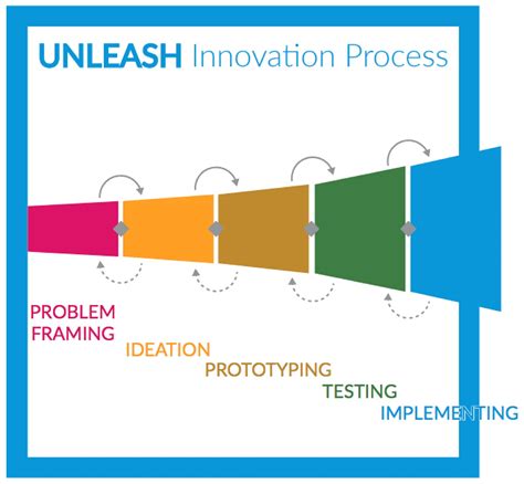 The Five Step Innovation Process Unleashs Design Workshop Introduced