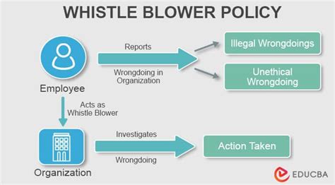 Whistleblower Policy Definition Aim Rights Of Whistleblower