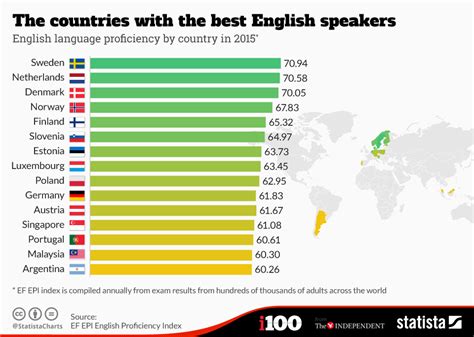 Which Countries Are Best At English As A Second Language World