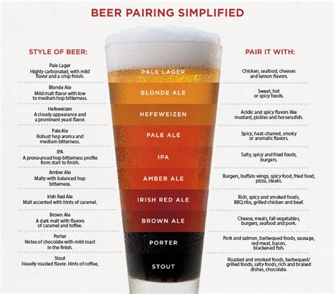 Visual Guide To Beer Types Colors And Suggested Food Pairings