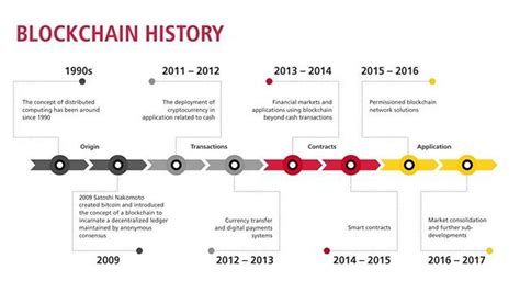 Bitcoin Timeline Infographic The Bitcoin Timeline A Look At Key