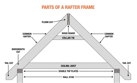 Pro Guide To Roof Framing The Home Depot