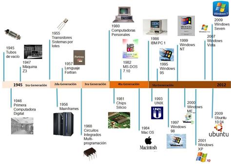 Elaborar Una Linea De Tiempo Demostrando La Generación De La