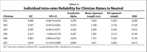 Inter Rater And Intra Rater Reliability Of Novice Clinician Users Of