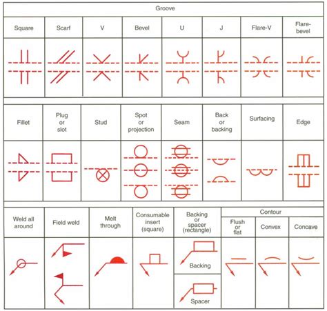 Terms Used With Welding Symbols Welding Projects Welding Table Welding